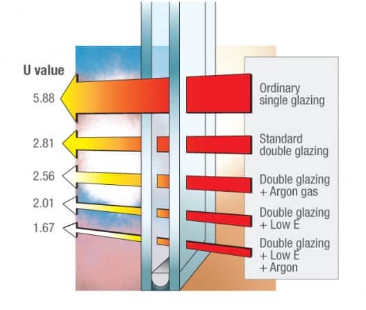 Triple Glazing Heat Retention Benefits, Double Glazing, Triple Glazed  Windows